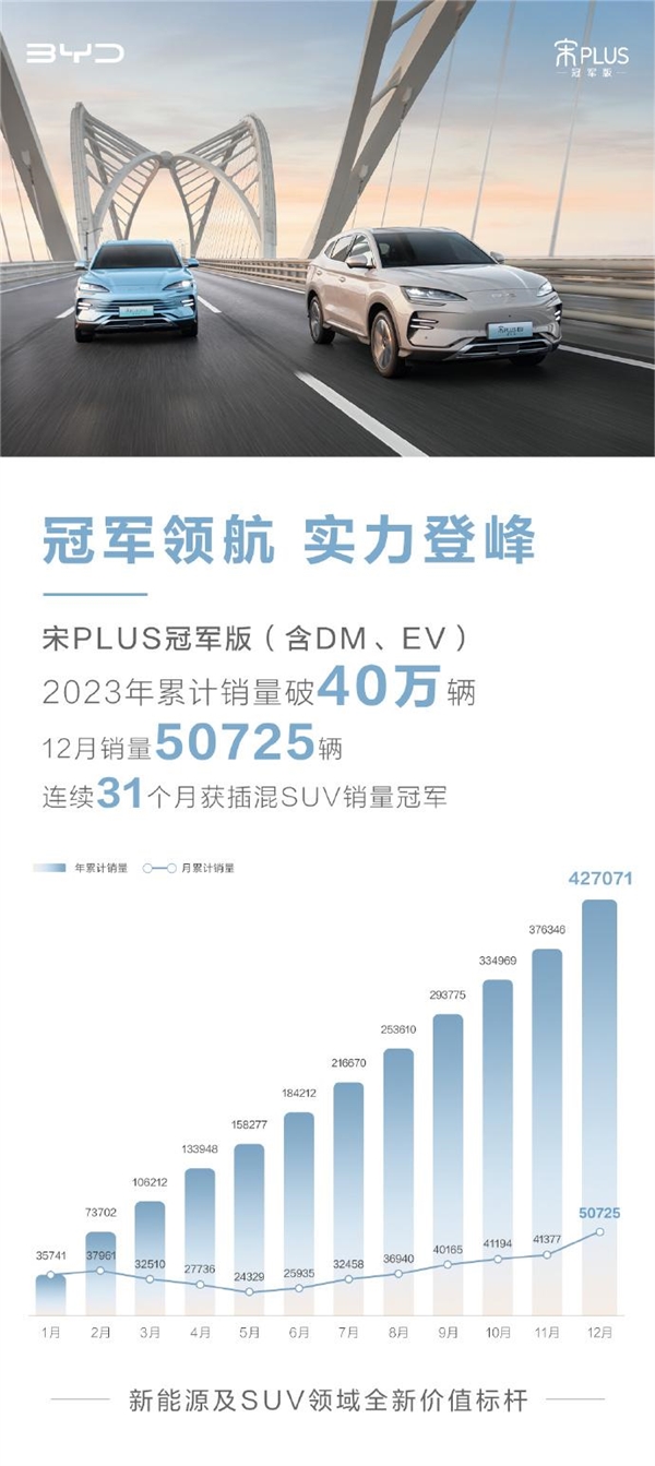 连续斩获31个月销冠！第80万台比亚迪宋PLUS下线