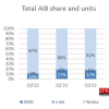 2023年Q3全球AIB显卡市场强势增长，AMD逐渐缩小与英伟达差距