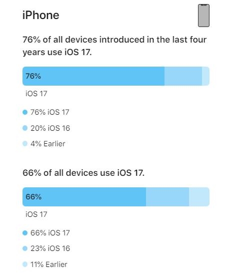 大量用户坚守老系统！苹果公布iOS 17装机率